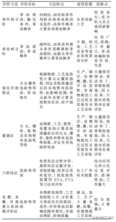 几种常用定量风险评价方法的比较 定量风险分析法包括哪些