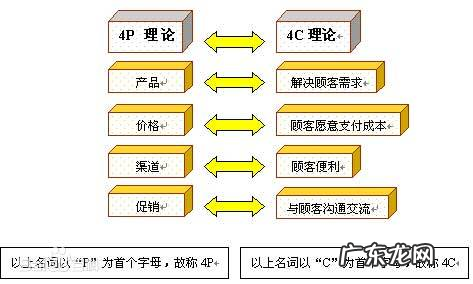 4r营销理论是谁提出的?4r营销理论的内容是什么?