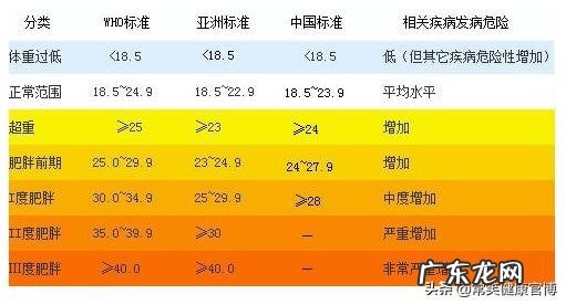 适度超重的人可能更长寿?体重与健康的关系看这几张表就够了