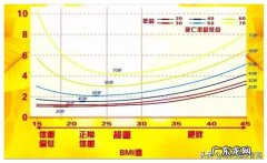 适度超重的人可能更长寿？体重与健康的关系看这几张表就够了