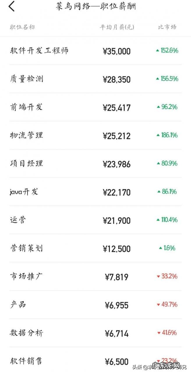 菜鸟收入怎么样？员工工资待遇怎么样？