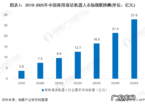 2021年商用清洁机器人行业分析 商用清洁机器人现状