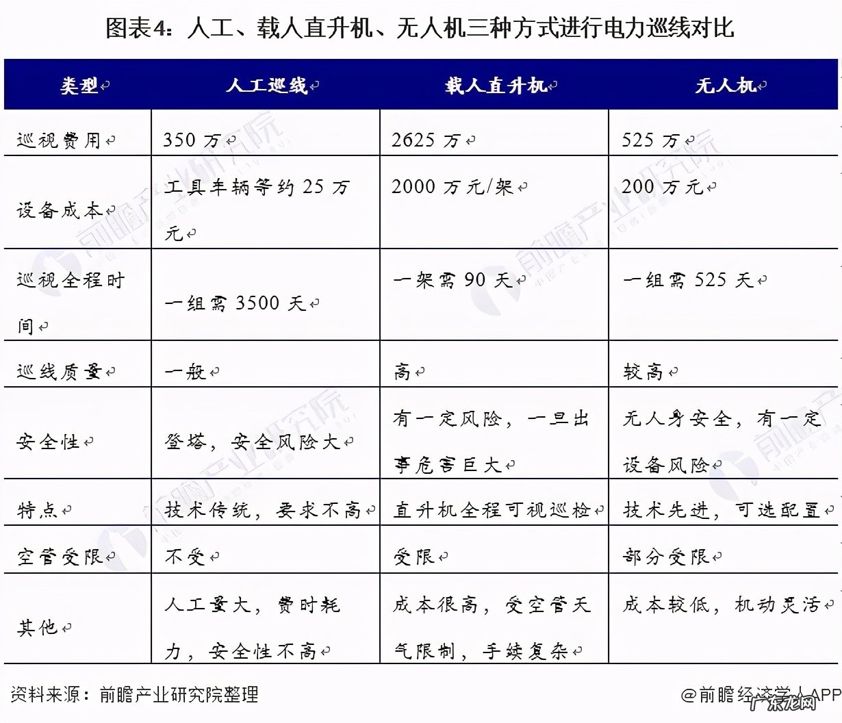 2021年电力巡航无人机市场发展现状分析 电力巡检无人机前景