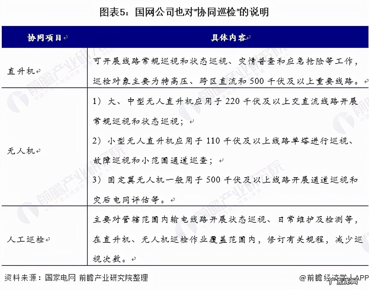 2021年电力巡航无人机市场发展现状分析 电力巡检无人机前景
