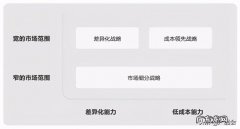 三种常见的竞争战略 竞争策略有哪几种