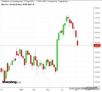 耐克股价有没有跌？耐克的下跌是回调还是反转？