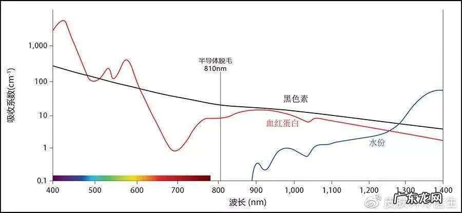 激光脱毛危害性有多大 激光脱毛有没有什么副作用