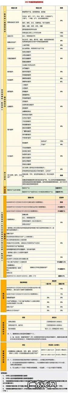 18个税种 2021年最新增值税税率一览表