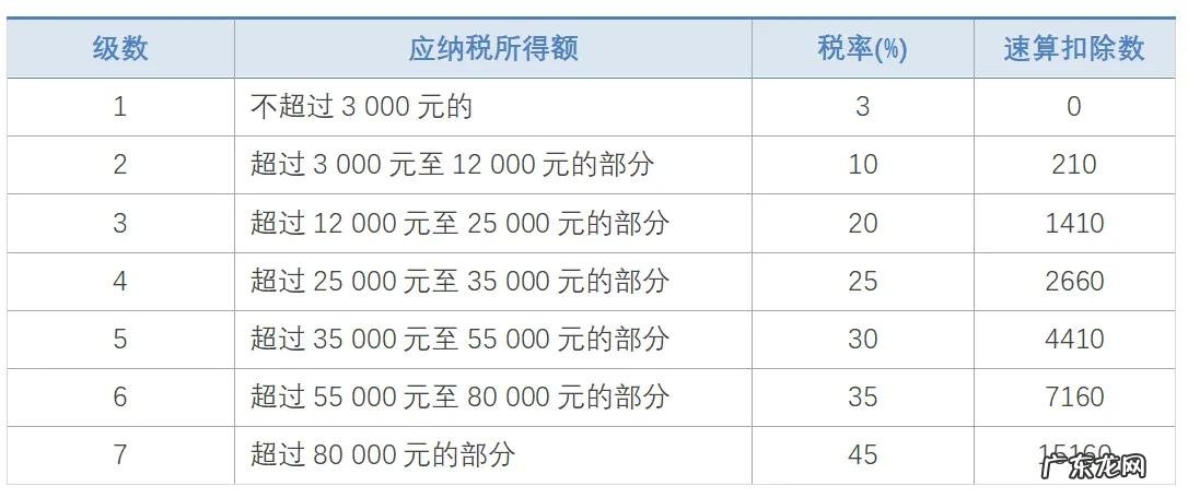 工资超过5000怎么扣税 个人所得税税率表一览