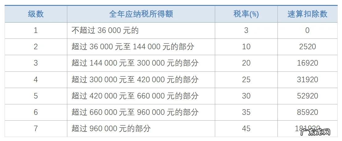工资超过5000怎么扣税 个人所得税税率表一览