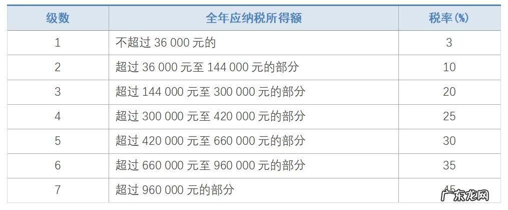 工资超过5000怎么扣税 个人所得税税率表一览