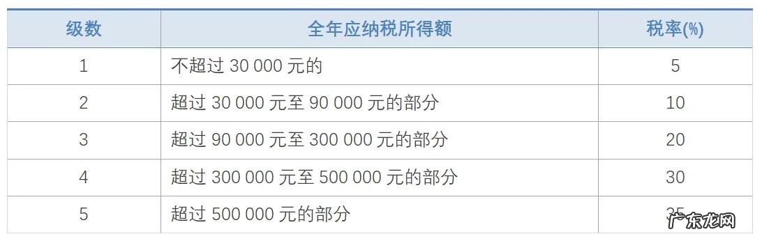 工资超过5000怎么扣税 个人所得税税率表一览