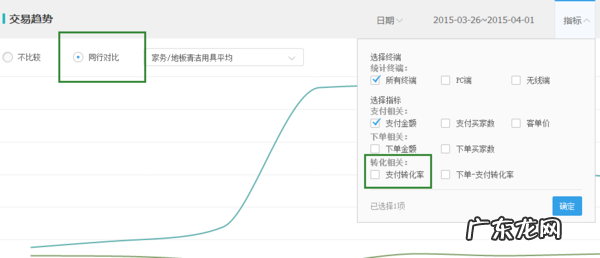 淘宝店铺转化怎么看?怎么提高店铺转化?