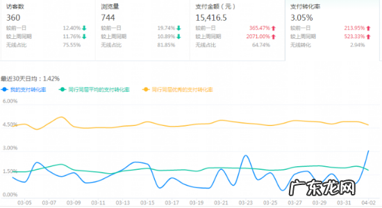 淘宝店铺转化怎么看?怎么提高店铺转化?
