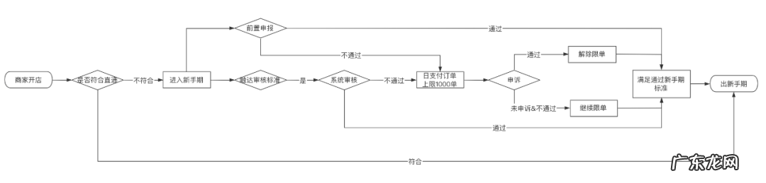 抖音小店新手期怎么过 抖音小店新手期可以解决好吗