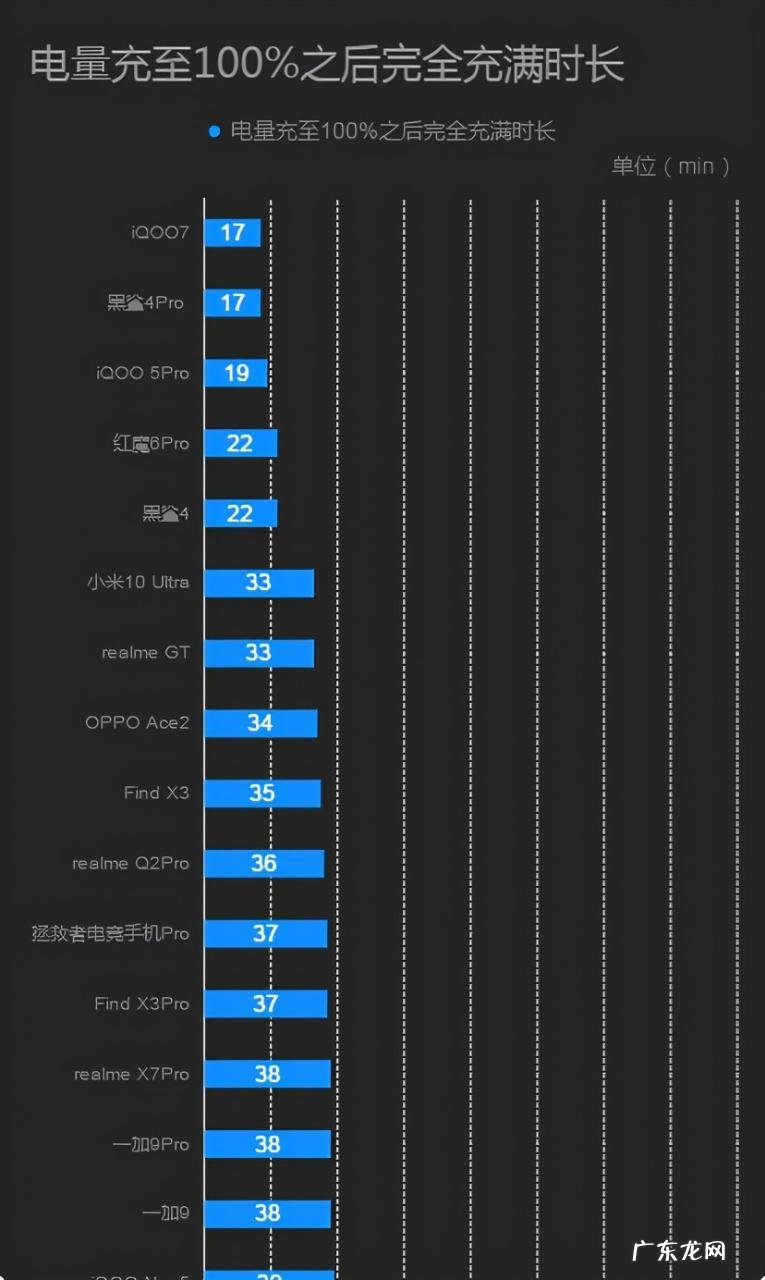 盘点十大充电最快的手机 2021充电速度最快的手机排行榜