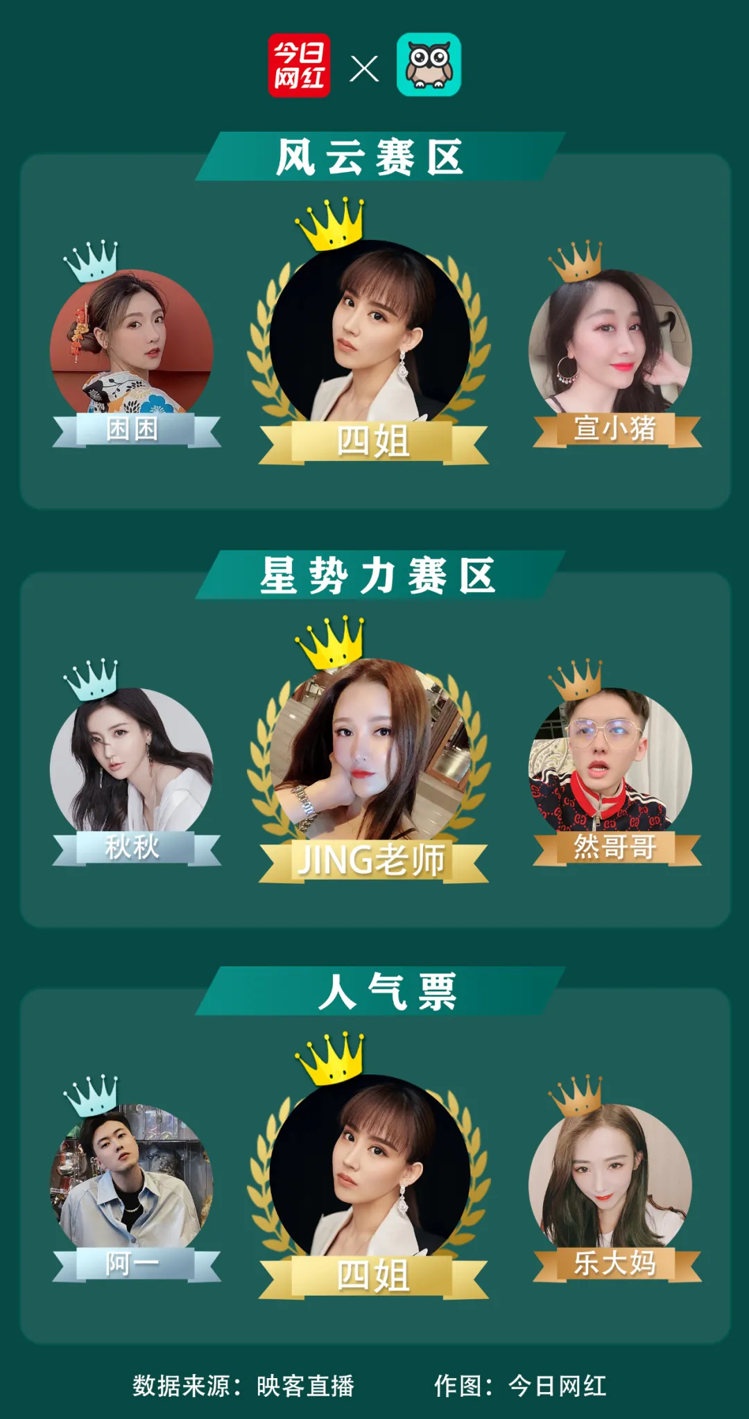 映客最火的主播排名 映客曾经的大主播有哪些