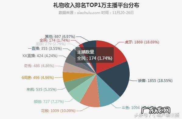斗鱼最火的主播排名 斗鱼曾经的大主播有哪些