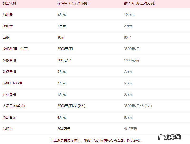 厚呷快乐饮品加盟费需要多少钱？加盟流程是什么？