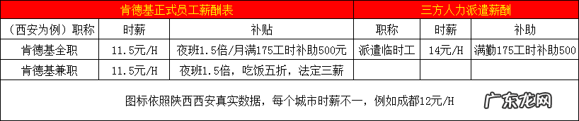肯德基打工工资多少,一个月一般有多少?