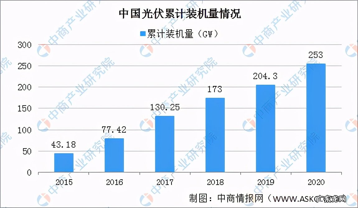 2021年中国光伏行业市场前景分析 光伏发电的前景如何