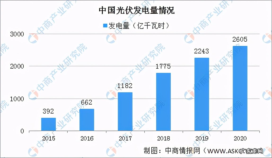 2021年中国光伏行业市场前景分析 光伏发电的前景如何