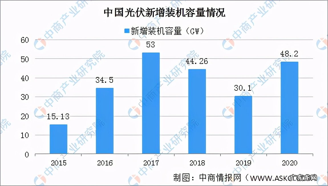 2021年中国光伏行业市场前景分析 光伏发电的前景如何