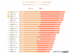 2021年性能最好的手机前十位 手机处理器性能排行榜