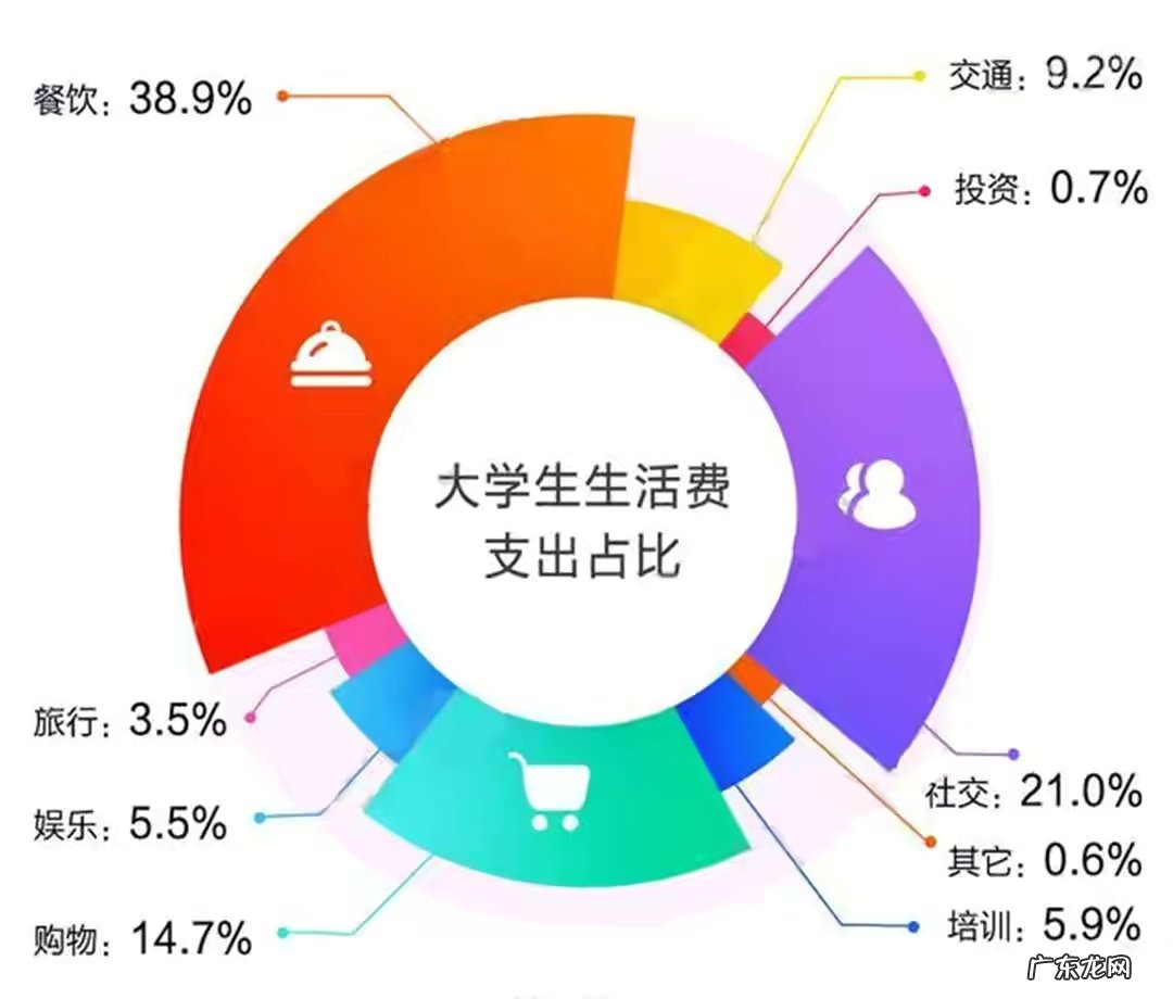 2021大学生平均生活费 大学生生活费一个月多少算正常
