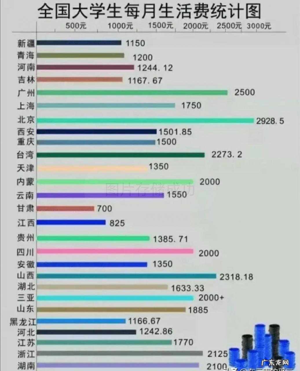 2021大学生平均生活费 大学生生活费一个月多少算正常
