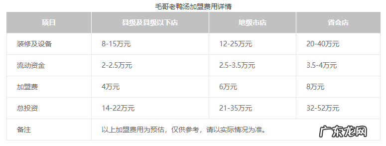 毛哥老鸭汤加盟费用及条件 毛哥老鸭汤加盟费多少
