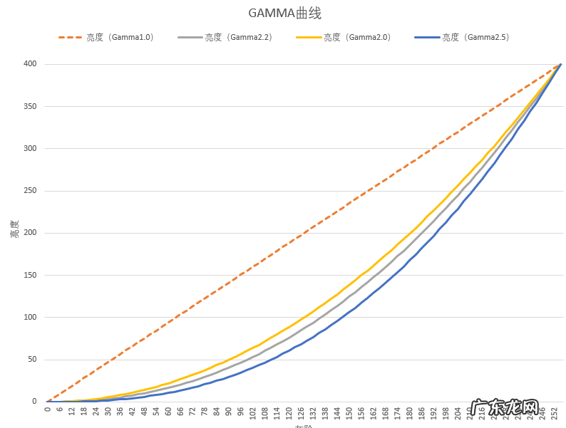 选购手机时如何看gamma值 gamma值是什么意思