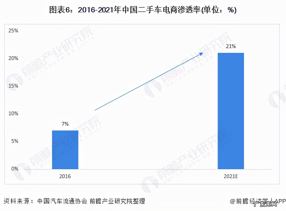 二手车市场和行业的未来趋势 二手车市场前景怎么样