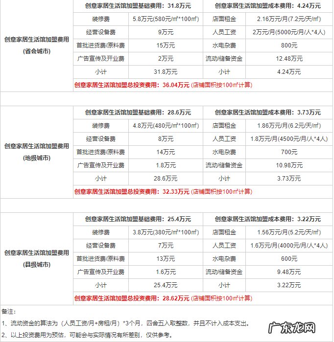 立多惠创意家居加盟条件及流程 创意家居用品生活馆加盟费用