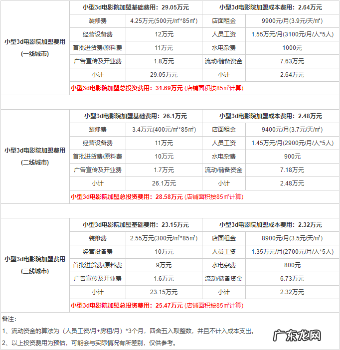3d电影院加盟多少钱 3d电影院加盟哪个好