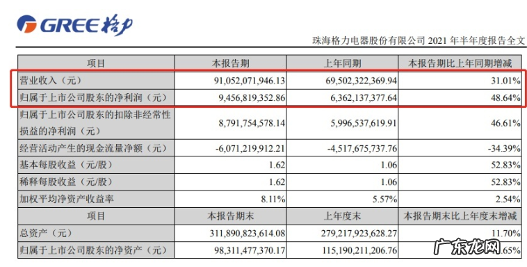格力电器2021年营收情况 格力电器双11销售额超30亿