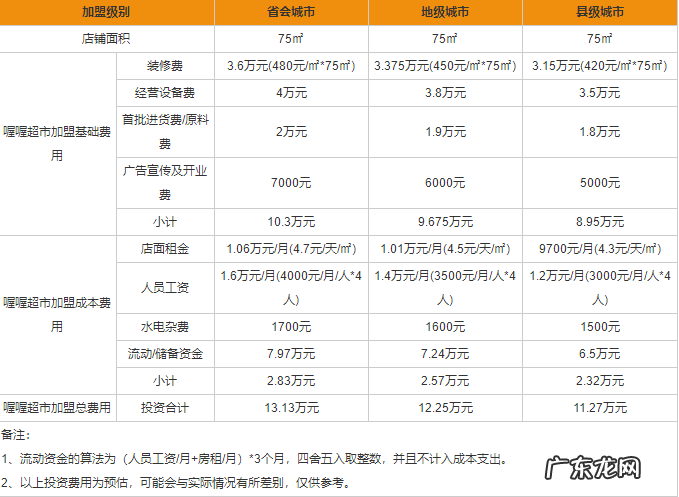 喔喔超市加盟流程及条件 喔喔超市加盟费是多少