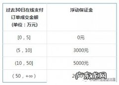 开通抖音小店需要立刻交保证金吗？不交保证金会怎么样？