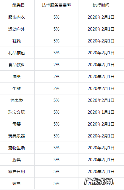 抽成1%是多少 抖音小店抽成比例是多少
