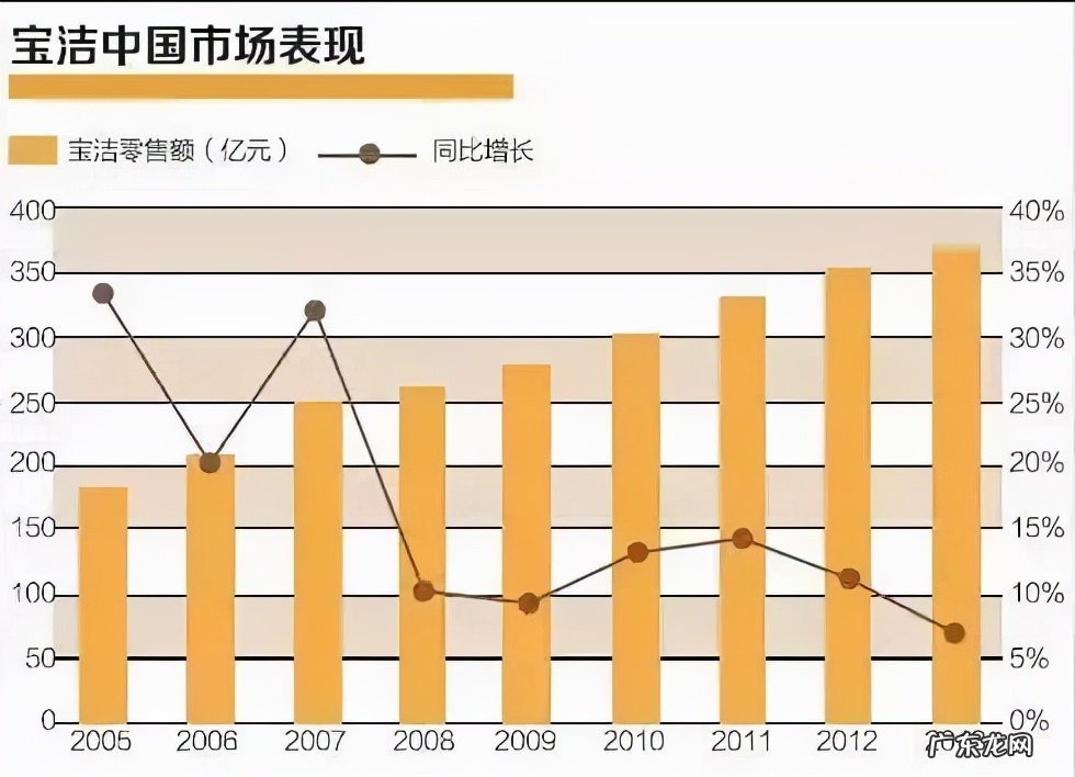 宝洁公司现状及问题 宝洁公司裁员是什么原因