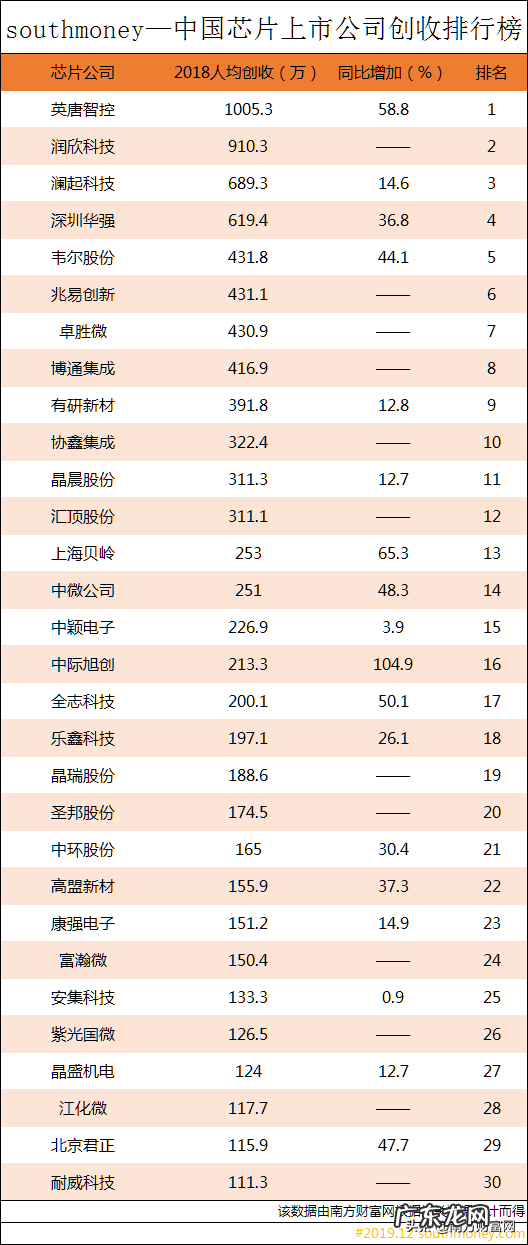 澜起科技怎么样？澜起科技平均工资是多少？
