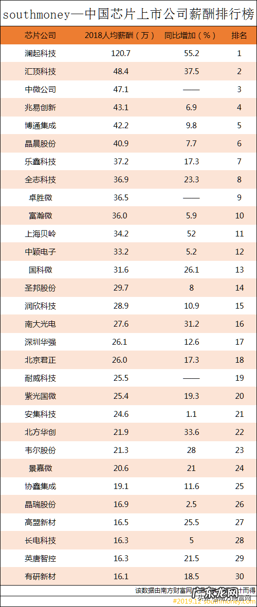 澜起科技怎么样？澜起科技平均工资是多少？