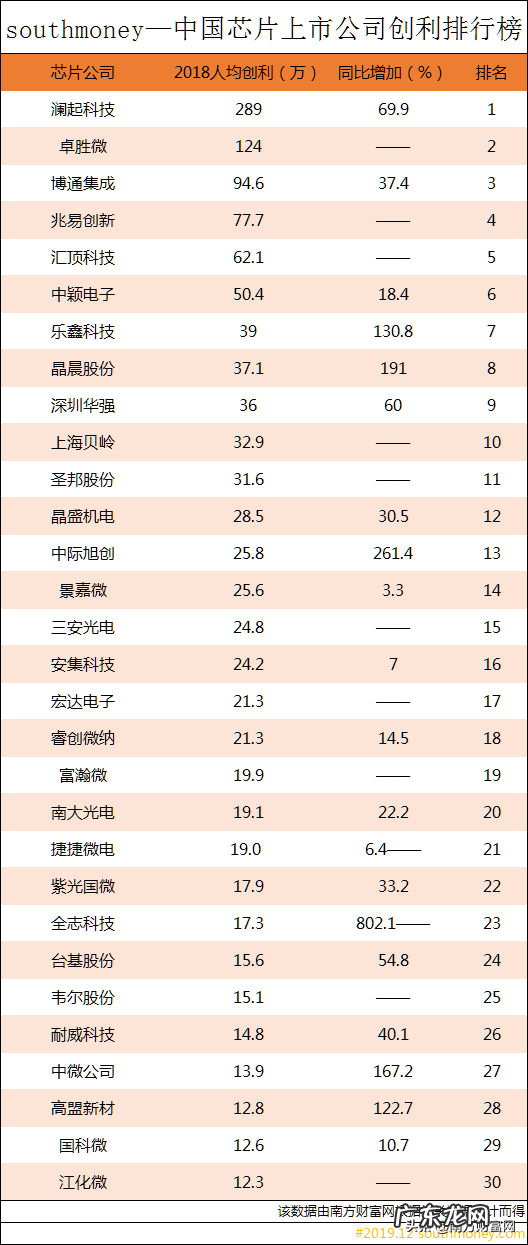澜起科技怎么样？澜起科技平均工资是多少？