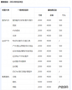 抖音小店各类目入驻保证金是多少？保证金怎么退