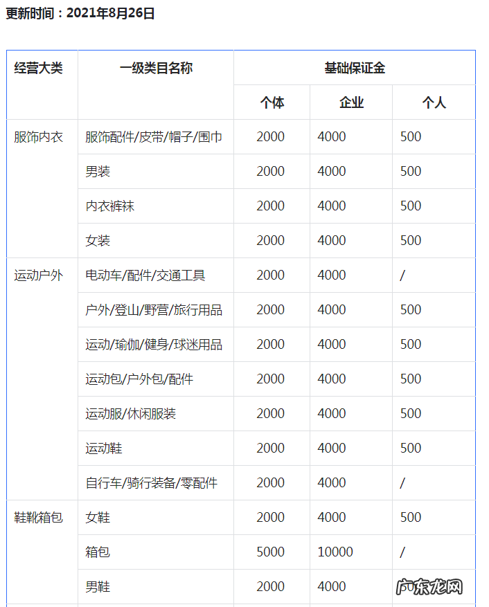 抖音小店各类目入驻保证金是多少?保证金怎么退