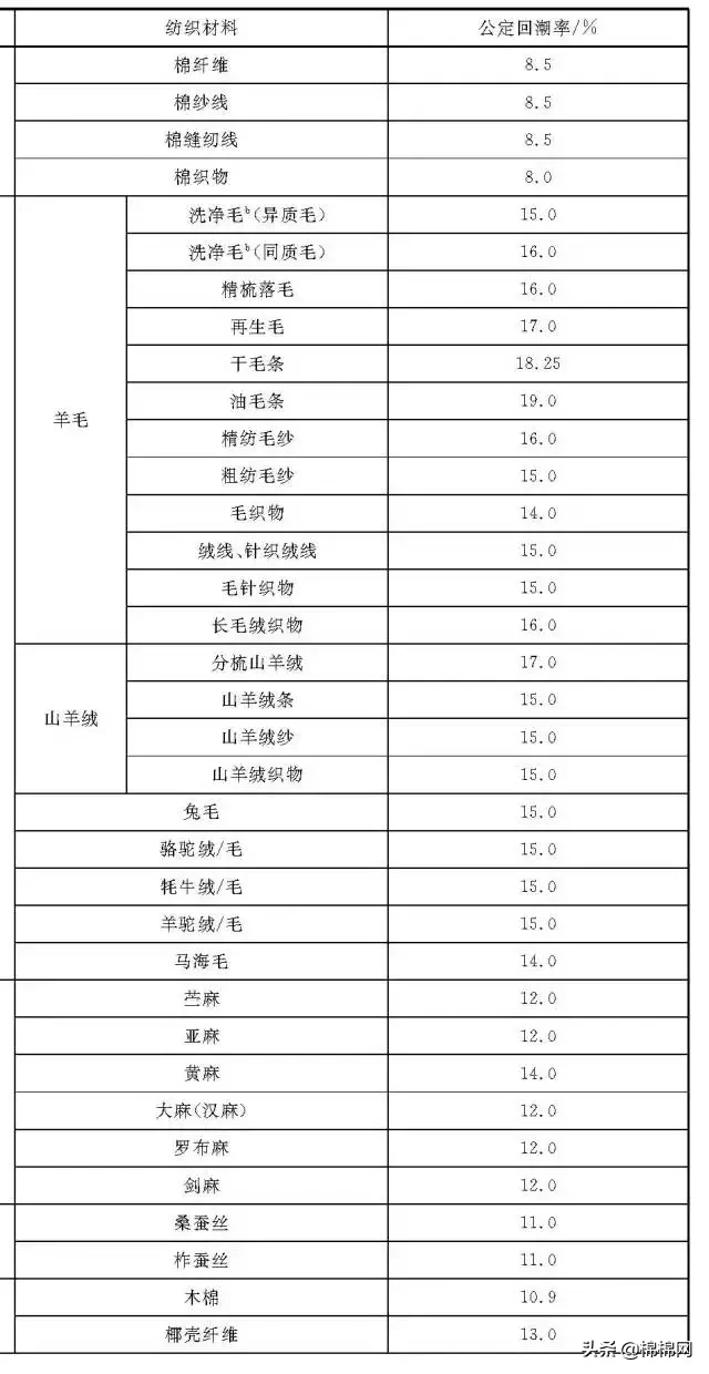 什么是回潮率?纺织纤维的回潮率你都知道吗