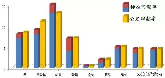 什么是回潮率?纺织纤维的回潮率你都知道吗