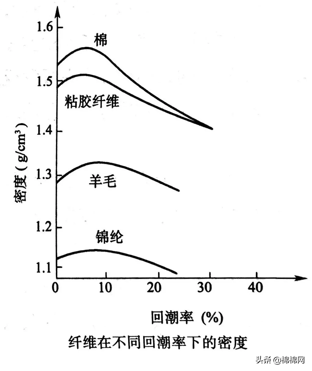 什么是回潮率？纺织纤维的回潮率你都知道吗
