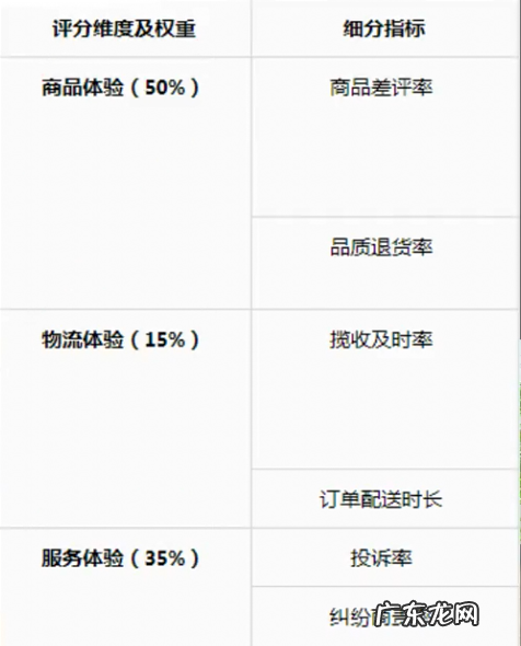 抖音小店如何达到体验分4.0?有什么方法技巧?