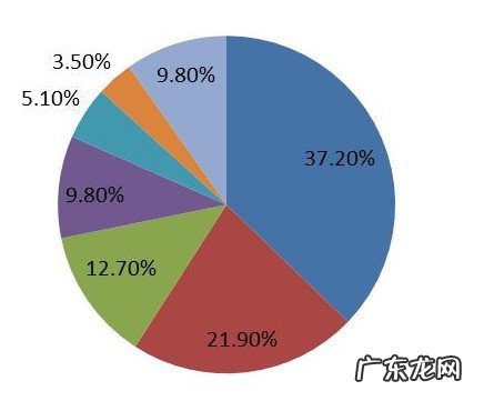 市场份额是什么意思?市场份额怎么算的?